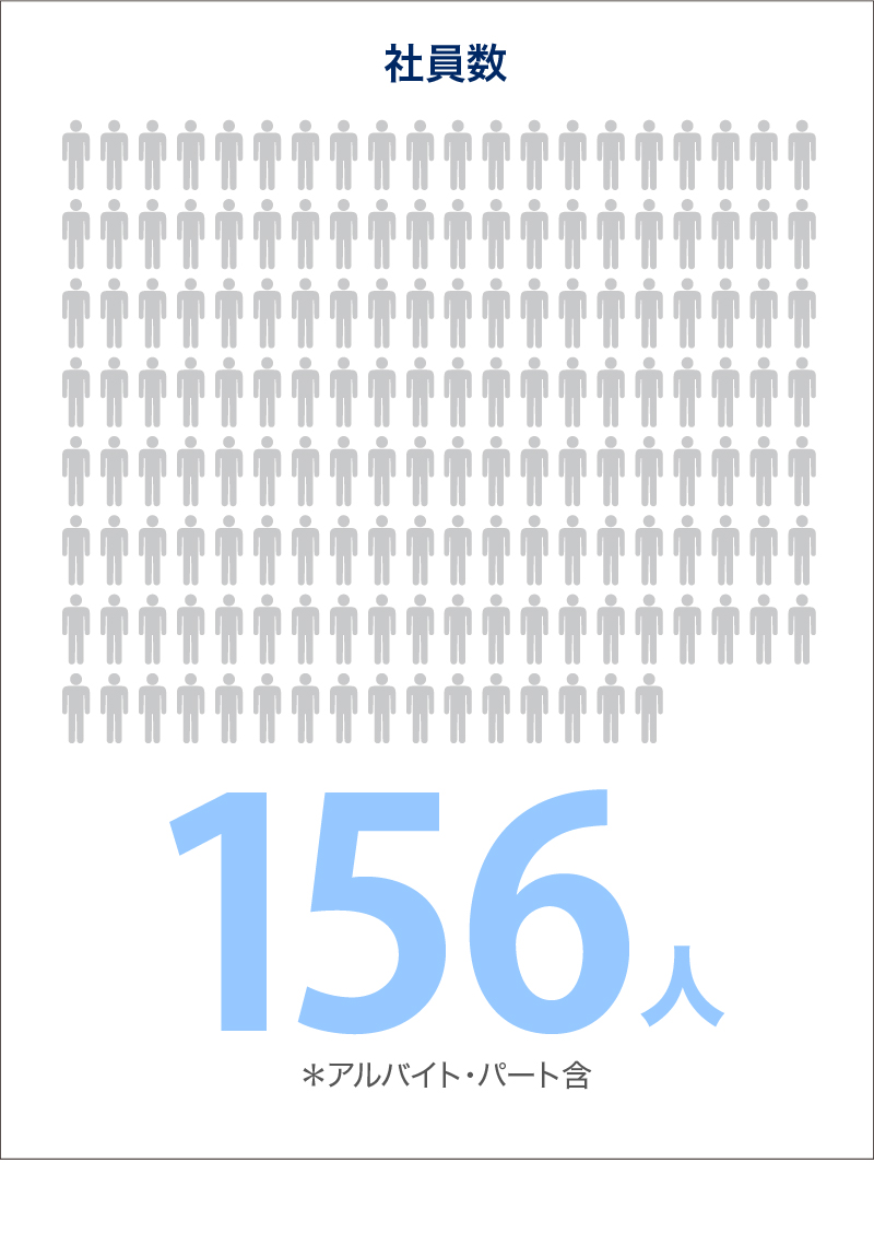 社員数156人