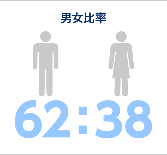 男女比率62：38